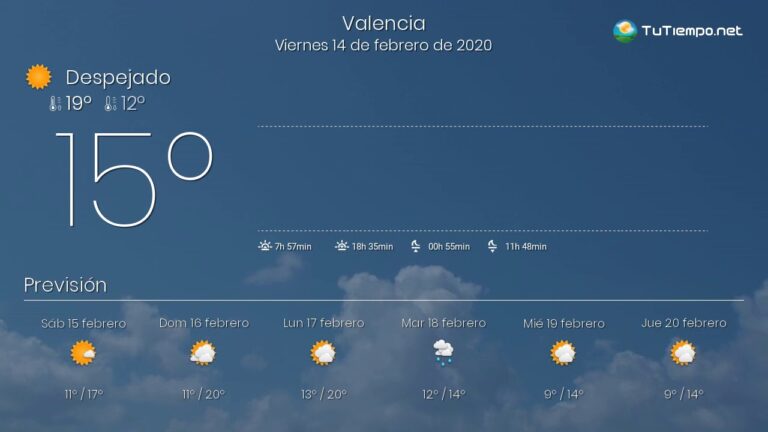 Previsión: clima en Valencia para el fin de semana: ¡Viernes, sábado y domingo llenos de sol!